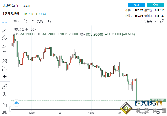 黃金突然"飛流直下"逾10美元、白銀跌超2% 美聯儲將成多頭救兵?