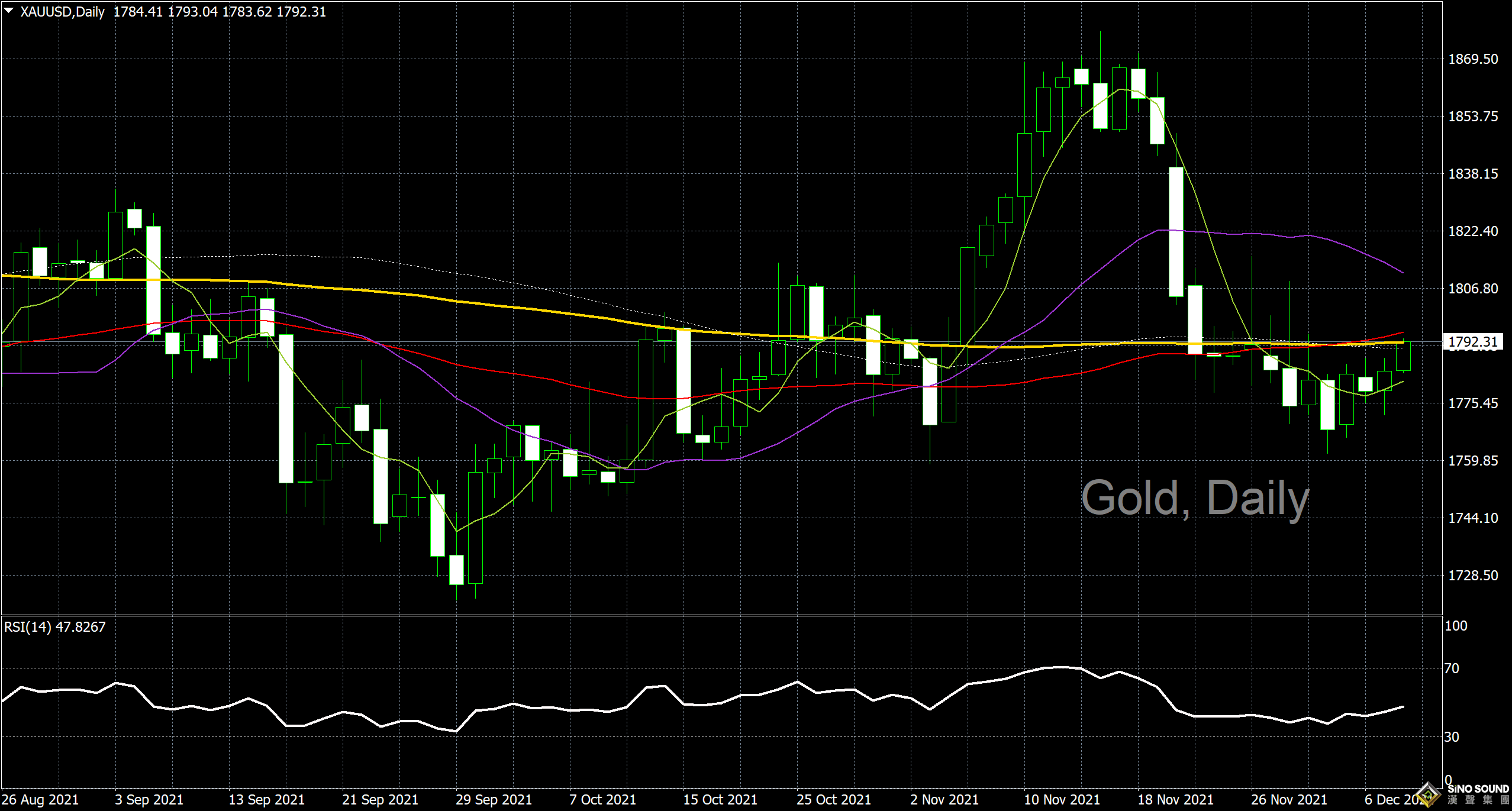 漢聲李義文:[12月8日]突破區間形態 黃金迎來反彈