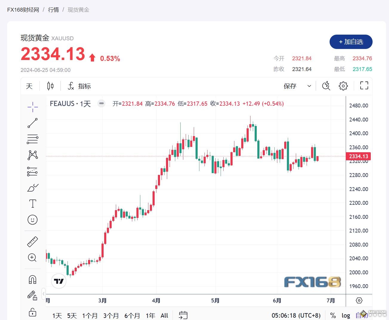 美元回落致金價上漲，投資者急待美國通脹數據