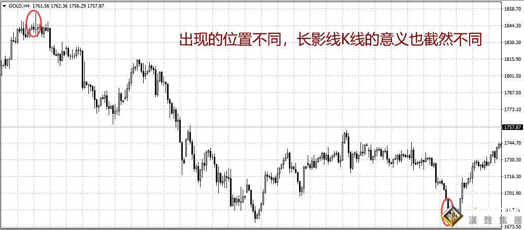 现货黄金投资分析要看K线