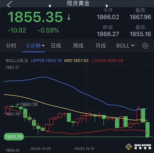 金價短線跳水逼近1855！黃金最新走勢分析：若美聯儲紀要出現這一幕 金價有望飆升逾30美元