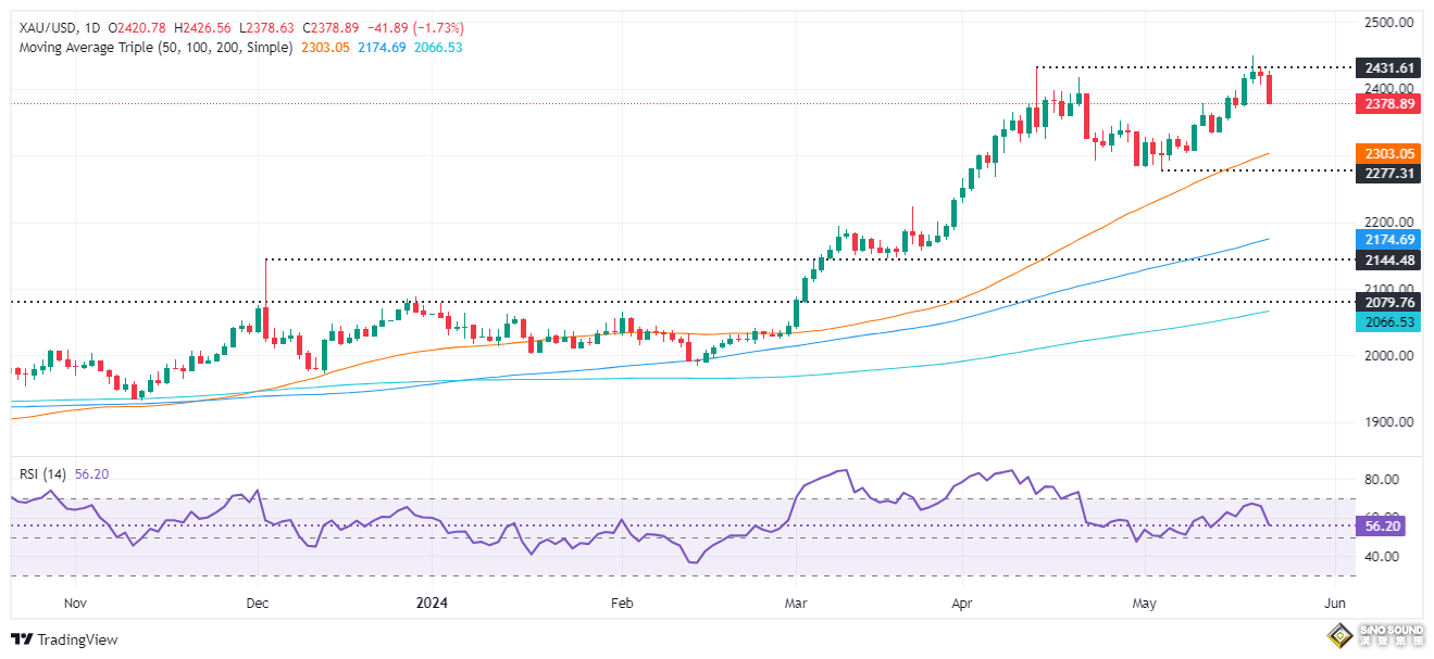 金價暴跌42美元的原因找到了！不止美聯儲紀要放鷹 黃金接下來如何交易？