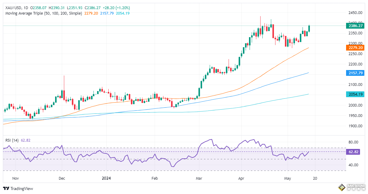 美國CPI讓市場大變臉！美元大跌、金價暴漲突破2390美元 接下來如何交易黃金？