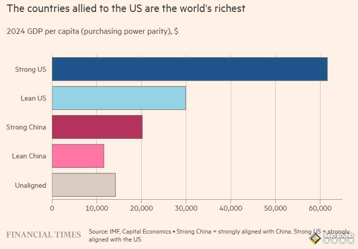 世界經濟邁入“裂變時代”！金融時報：中美競爭或把全球推向更危險的時代