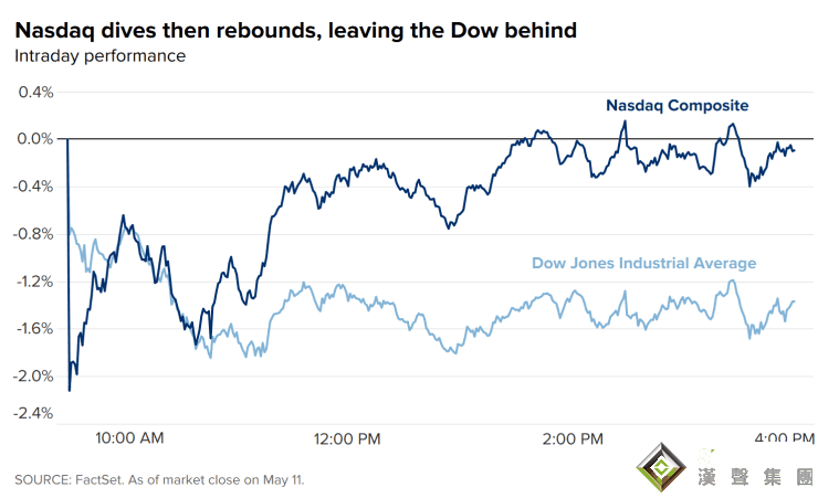 決策分析：美國通脹終于要爆發了？恐慌指數飆升 美元失守90大關、黃金納指驚現V型大反攻