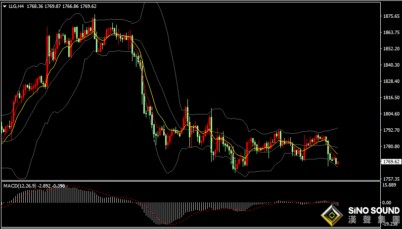 漢聲張新才:[12月15日晚評]關注“恐怖數據”以及美聯儲決議，預計金價低位支撐備受考驗
