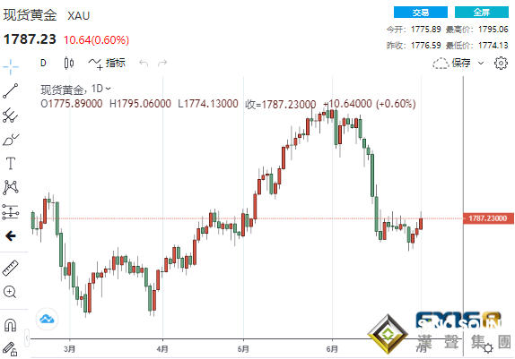 黃金周評：“超級周”重磅事件頻襲黃金坐上驚險“過山車” 下周美聯儲紀要恐再引爆大行情