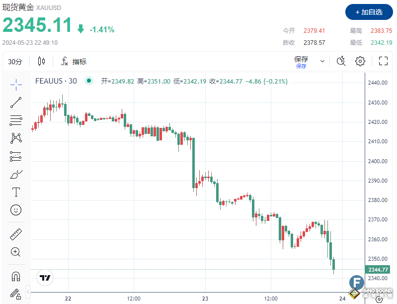 金價“高臺跳水”！鷹派美聯儲會議紀要“吊打”多頭，黃金失守2350！