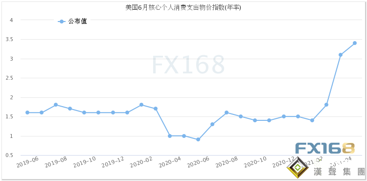 美國GDP引爆大行情！美元跌破92大關 金價飆升逾20美元、突破1830 美聯儲最青睞的通脹指標來襲