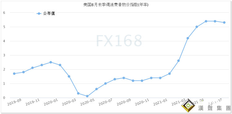 又見大行情！美通脹終現見頂跡象 美元“飛流直下”、黃金“一柱擎天”