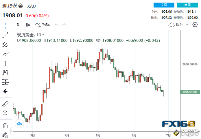 1900大關失而復得！美聯儲青睞的通脹指標來襲 黃金大行情蓄勢待發