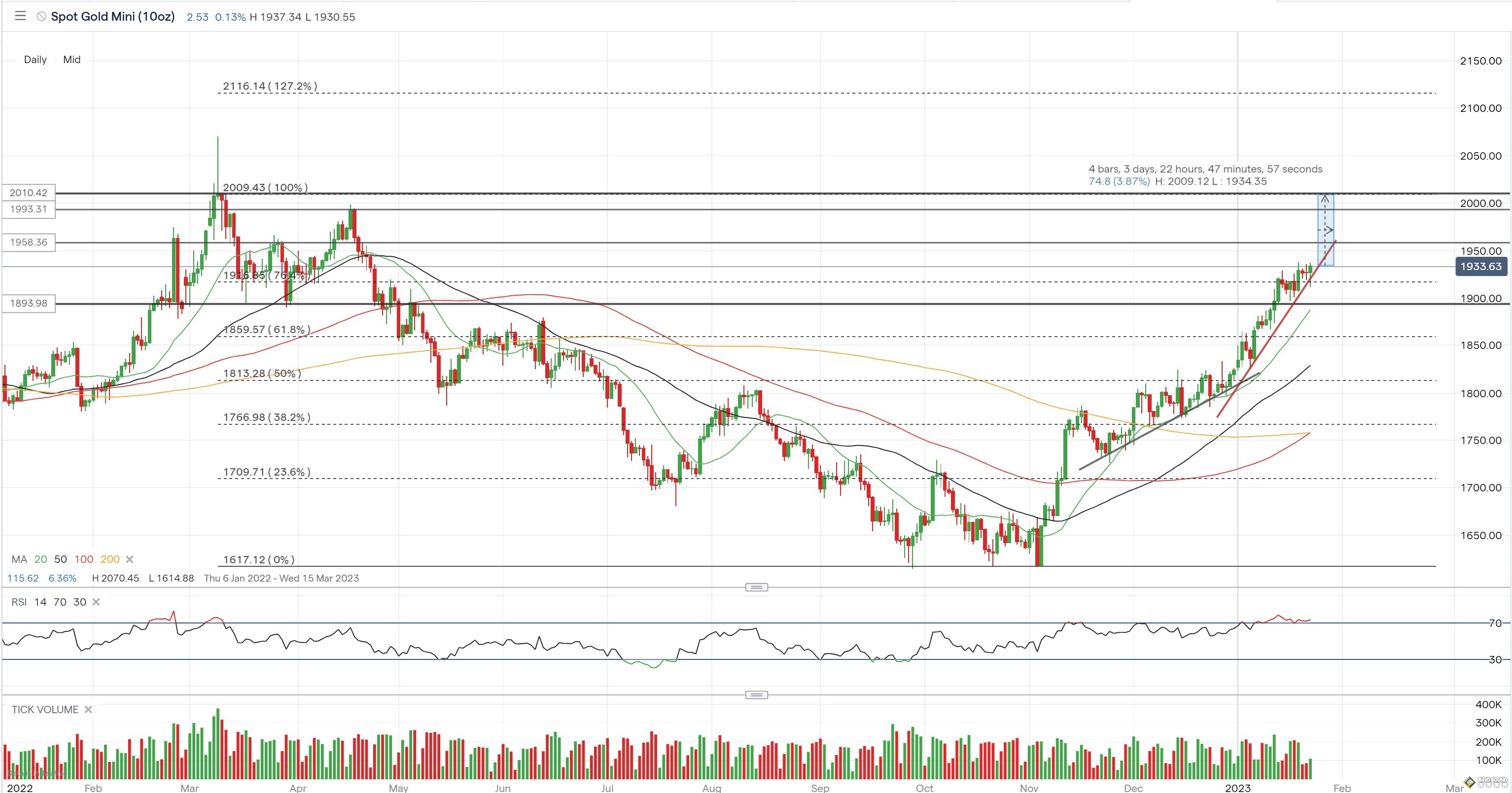 一個超級重磅席捲市場！黃金多頭逼近1950 美歐央行前景分歧 突破這關鍵阻力“將挑戰衝破2000關口”
