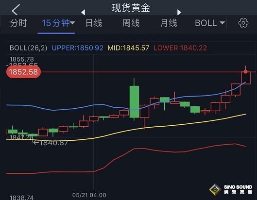 突發行情！俄烏談判傳來新消息 黃金短線突然急漲、金價剛剛突破1850 美元一波跳水