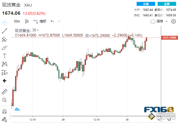 1分鐘成交3.9億美元！美聯儲青睞的通脹指標意外“爆表” 黃金短線迎來一波上漲