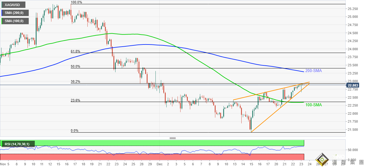 兩張圖看黃金、白銀技術前景!若跌破這一水平 金價恐開啟新一輪跌勢 兩張圖看黃金、白銀技術前景!若跌破這一水平 金價恐開啟新一輪跌勢