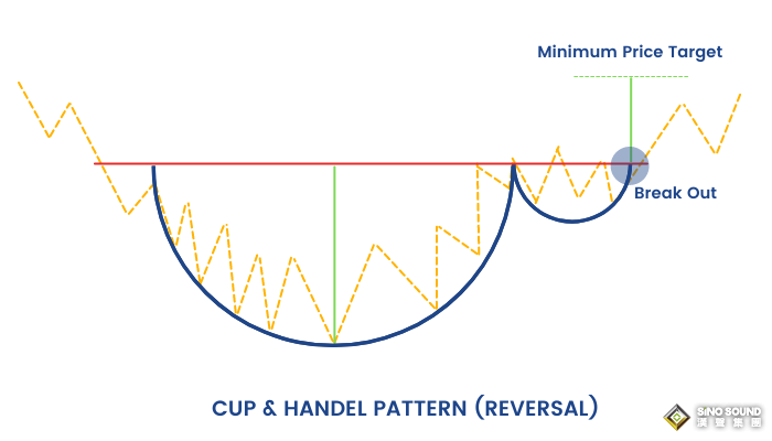 倫敦金交易中的杯柄形態
