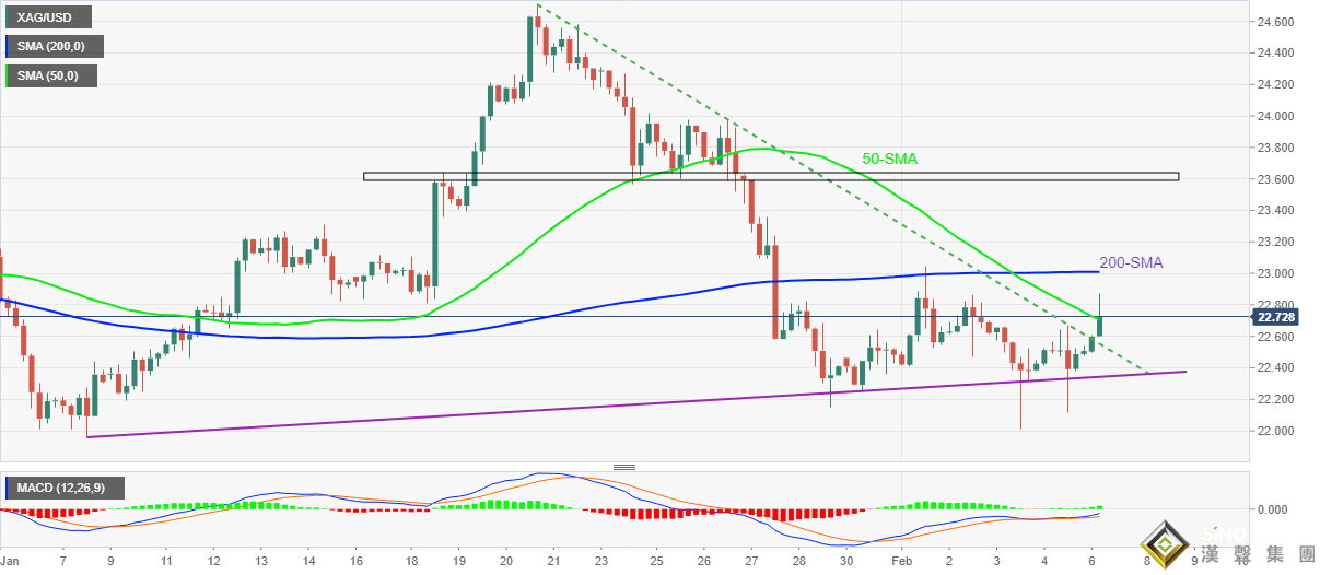 白銀多頭大爆發！白銀最新技術前景：若攻克這一關鍵阻力 銀價料再大漲近3%