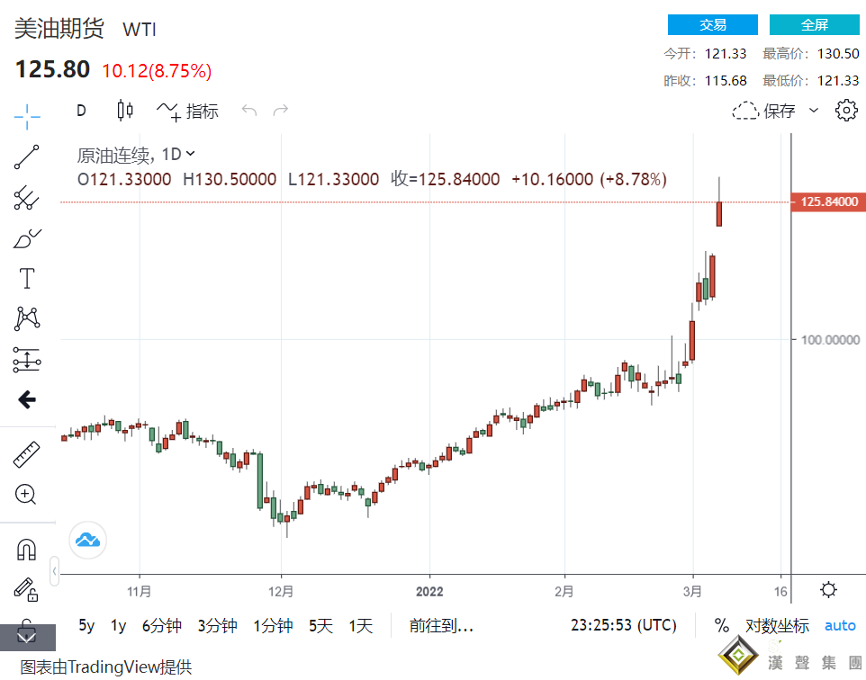 突發行情！美國一則重磅消息傳來 原油瞬間變臉破130、金價重新站穩1985、美元挑高待破99