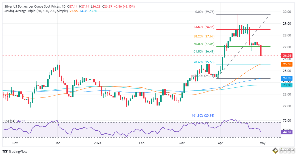 美國關鍵數據讓白銀“跌慘”了！銀價單日暴跌逾3% 分析師最新白銀技術分析