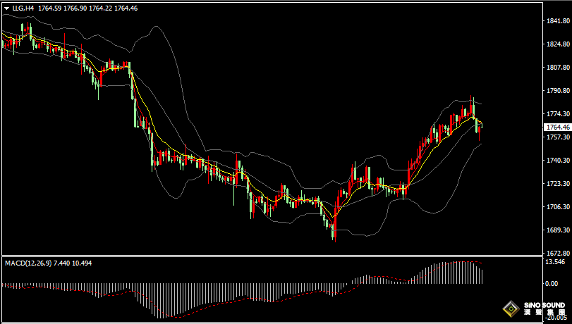 漢聲張新才:[8月3日早評]美元指數四連跌后反彈，金價四連漲后沖高回落
