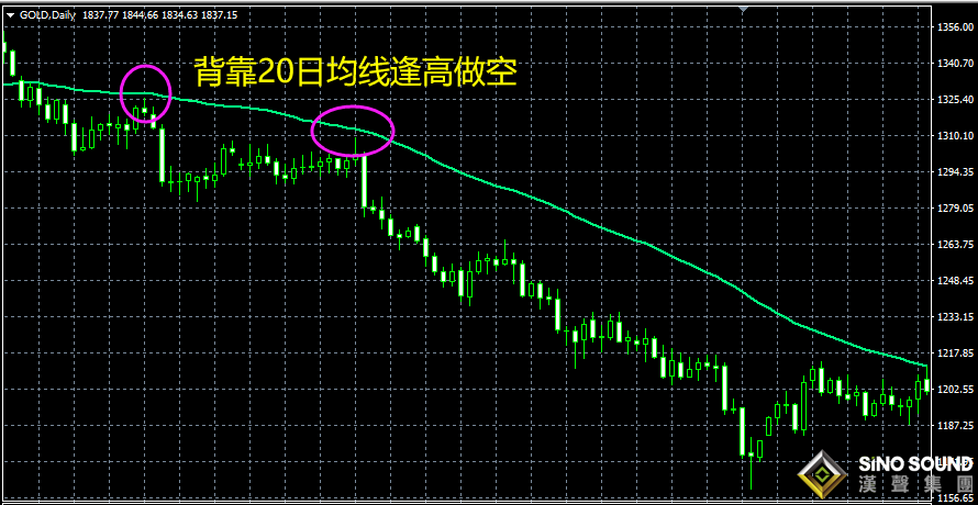 伦敦金价实时行情分析