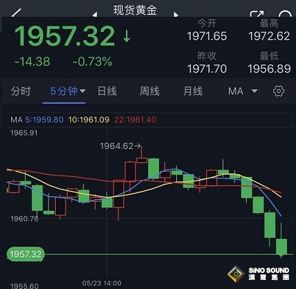 黄金短线突然加速下滑！金价日内重挫近15美元 空头下一目标瞄准1945