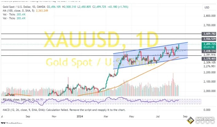 金價暴漲創歷史新高後如何交易？兩張圖看黃金技術前景 多頭瞄準這些目標