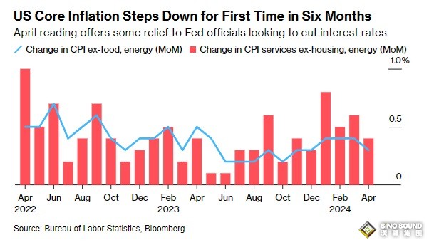 美國CPI讓市場大變臉！美元大跌、金價暴漲突破2390美元 接下來如何交易黃金？