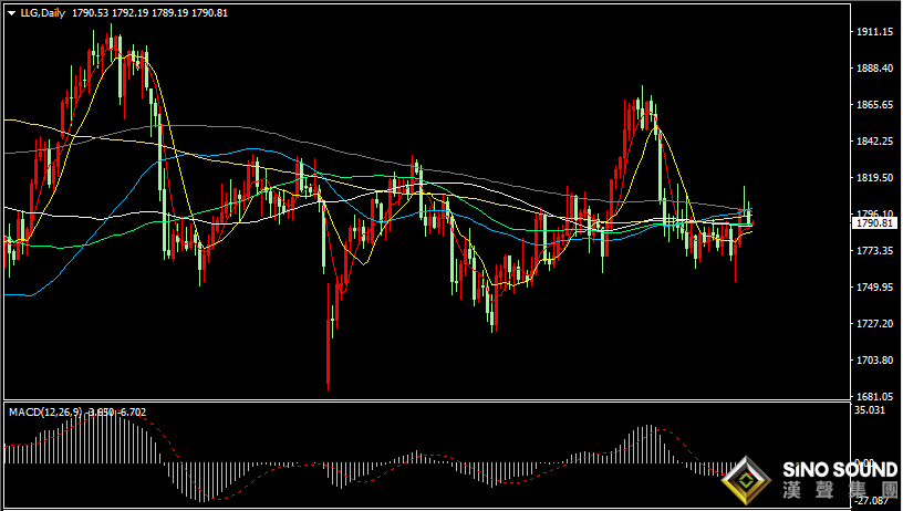 漢聲張新才:[12月21日早評]現貨黃金跌破1800關口，圣誕節前市場交投低迷
