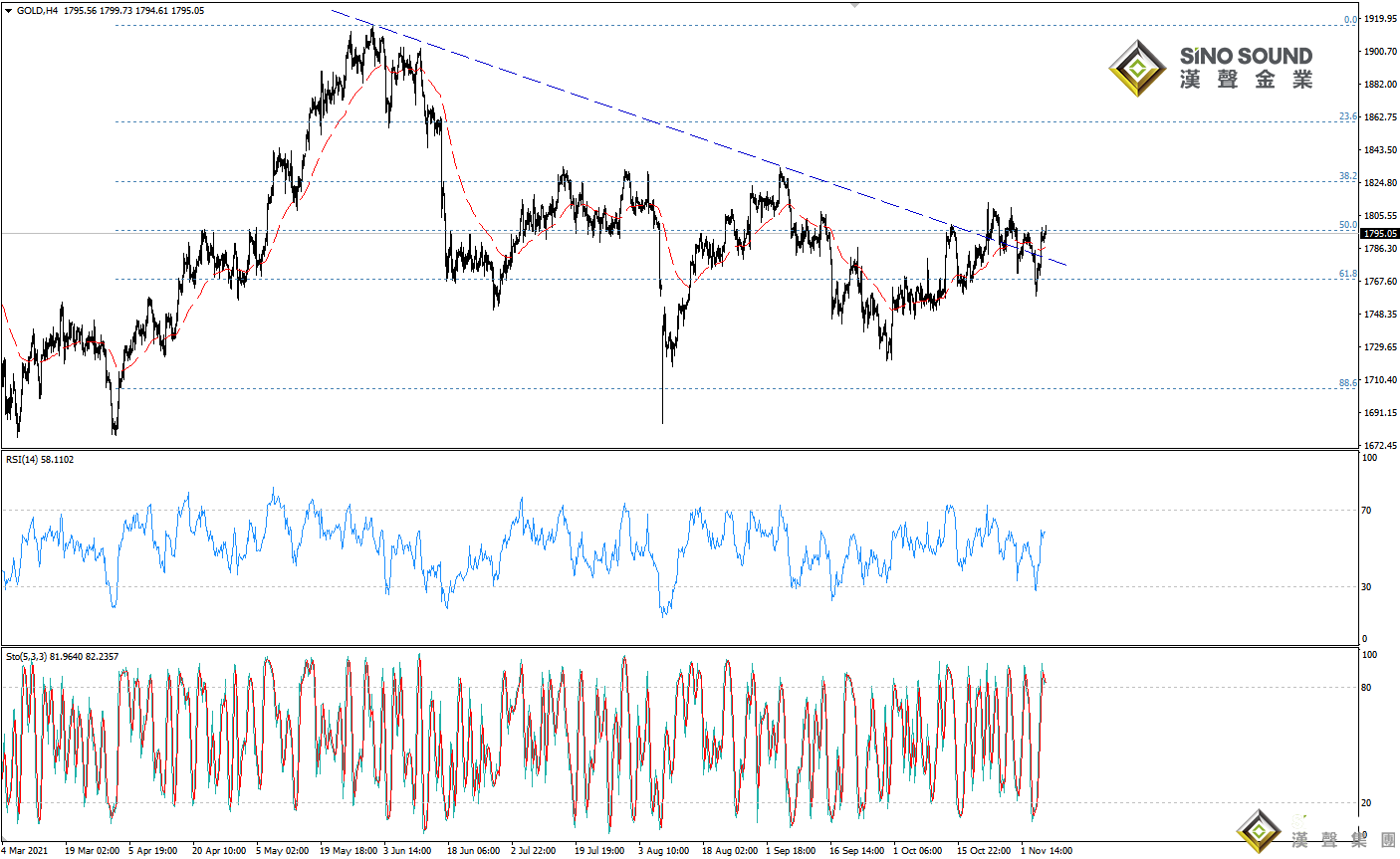 歐陽承曦:金價測試上方阻力