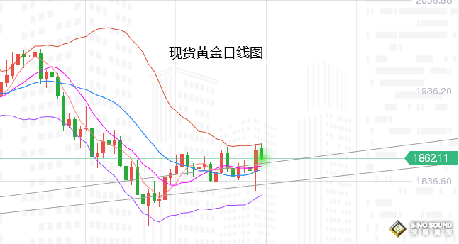 張堯浠：通脹再推滯脹風險、黃金仍保持趨勢線支撐上行