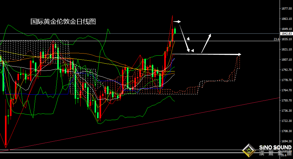張堯浠：通脹飆升轉生加息預期、黃金關注回落需求再跟漲