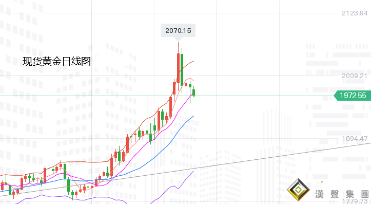張堯浠：俄烏再緩加息又來、黃金關注漲趨中的回調需求