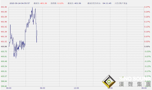 金正恩態度突然180度大轉彎?孟晚舟案也傳來新消息 紙黃金紙白銀亞盤雙雙上漲