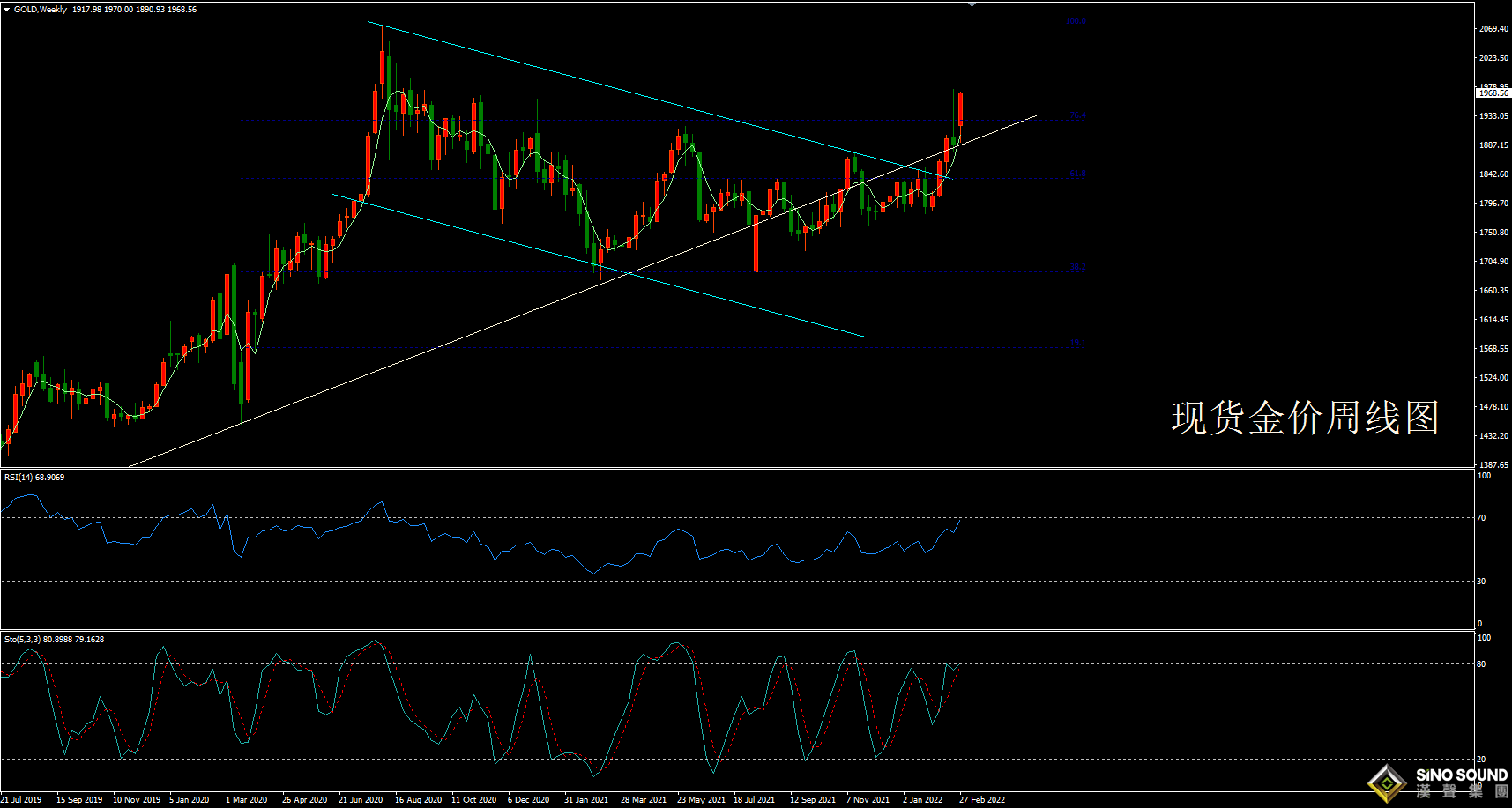 歐陽承曦:[3月7日黃金周評]俄烏且談且戰 多頭亦步亦趨