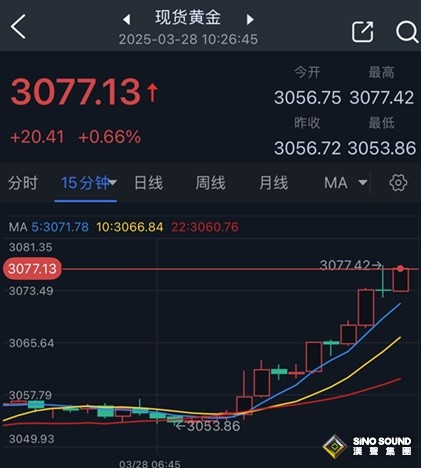 黃金又大爆發！金價飆升逾20美元創歷史新高