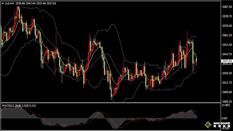 漢聲張新才:[2月5日早評]上周五非農數據強勁，國際金價直線下跌