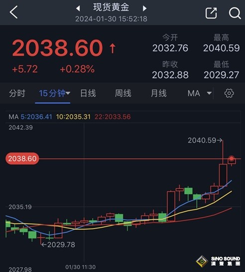 黃金突發急漲行情！金價剛剛一度突破2040 美國重要數據來襲 黃金最新交易分析