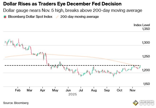非農報告傳來大消息！美聯儲12月降息概率暴降 美元飆升創9月來最猛漲幅