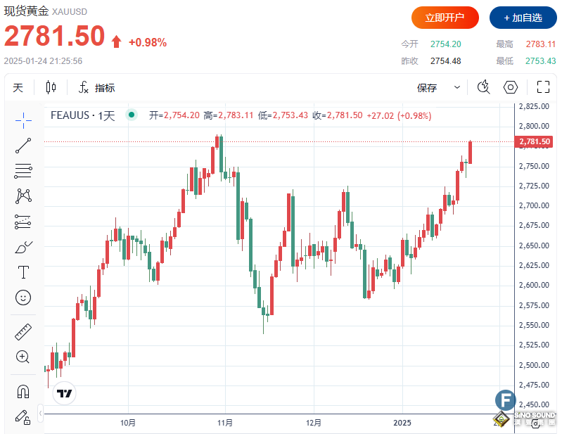 大行情來了！黃金多頭攻下2780，特朗普“示好”中國成最強“催化劑”