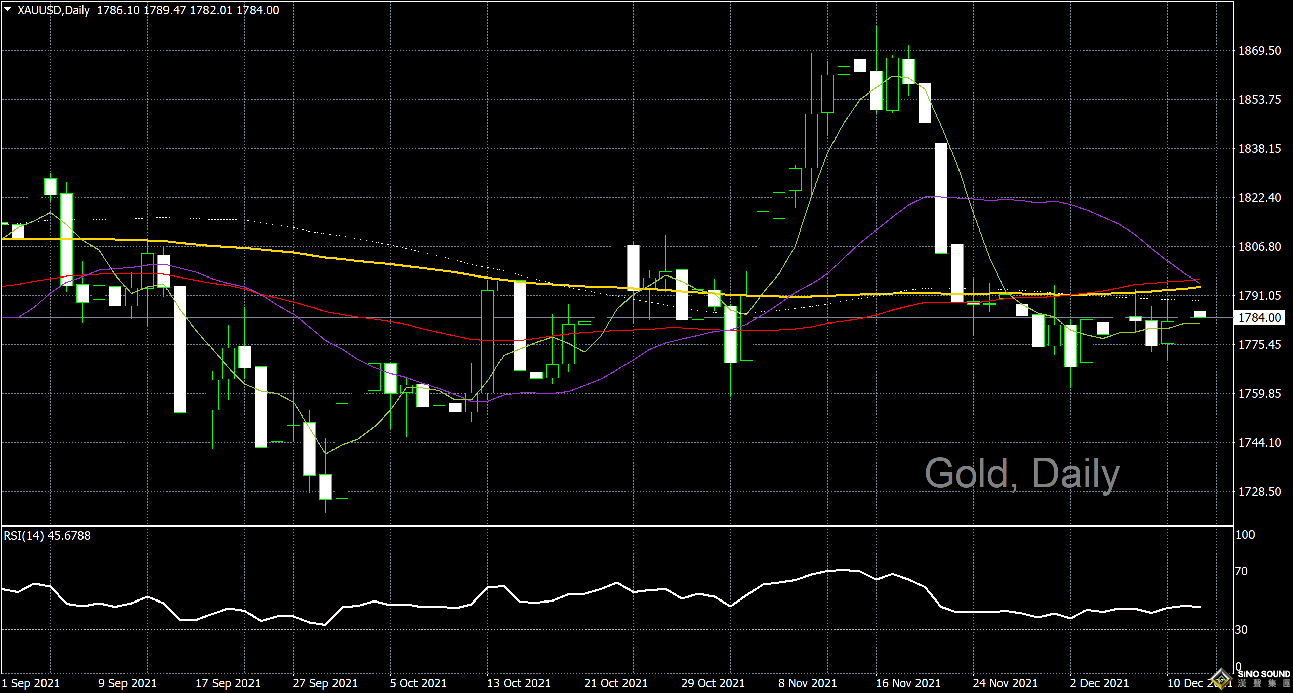 漢聲李義文:[12月14日]黃金多空彼此試探 市況平靜實存暗涌