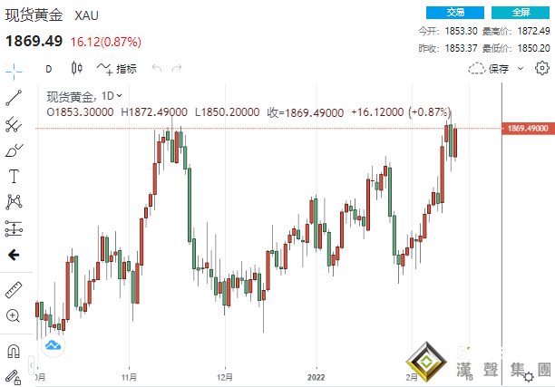 黃金突然爆發的原因找到了！布林肯稱俄羅斯將軍隊轉移至烏克蘭邊境 黃金強勢突破1870