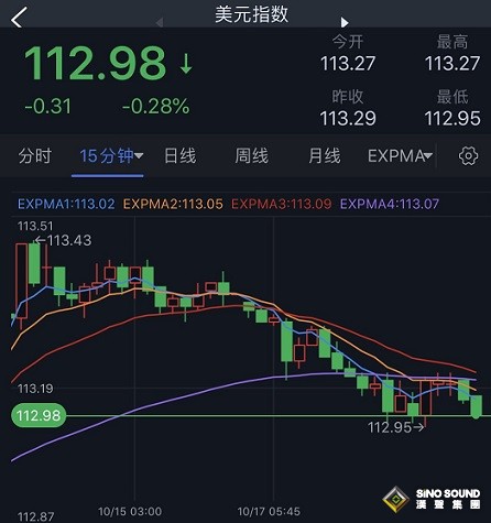 突發行情！美元短線跳水、金價急漲突破1650美元 黃金最新技術前景分析