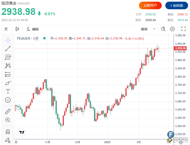 金價微跌、失守2940 但仍連續第八周錄得周度上漲