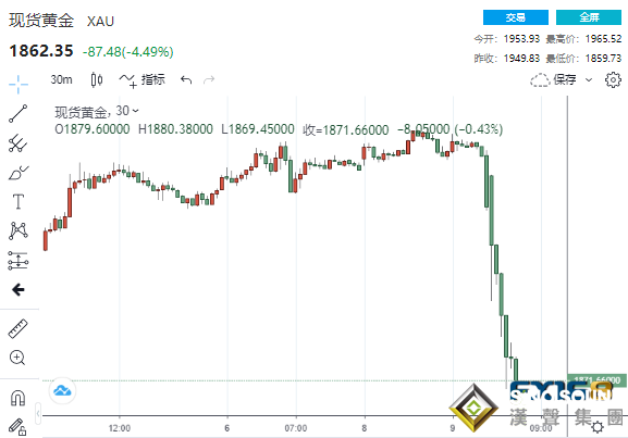 有效性超過90%!新冠疫苗連傳兩則好消息 黃金"飛流直下"逾100美元下破1860關口