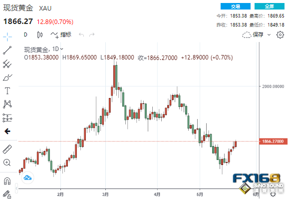 多頭節節攀升！美數據凸顯高通脹之不利影響 黃金強勢站上1860