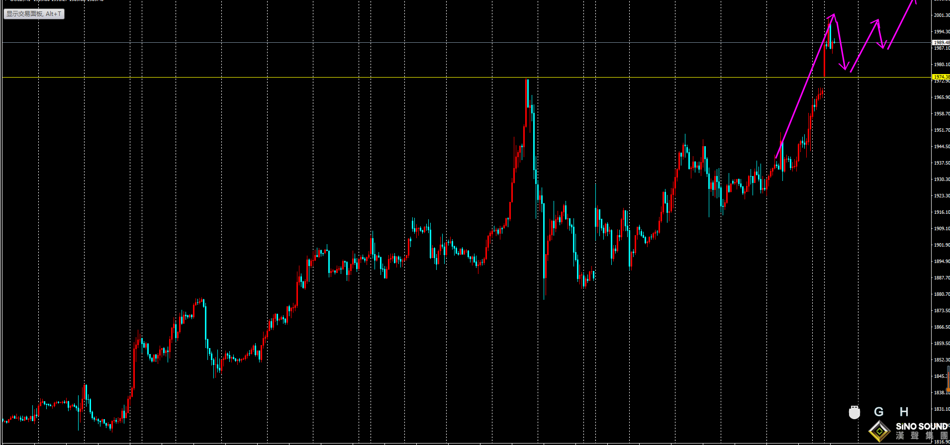 劉建偉：黃金仍舊維持強勢上漲