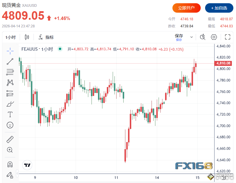 美伊談判突現外交轉機！美國PPI意外遠低於預期 黃金強勢反彈逼近4820美元