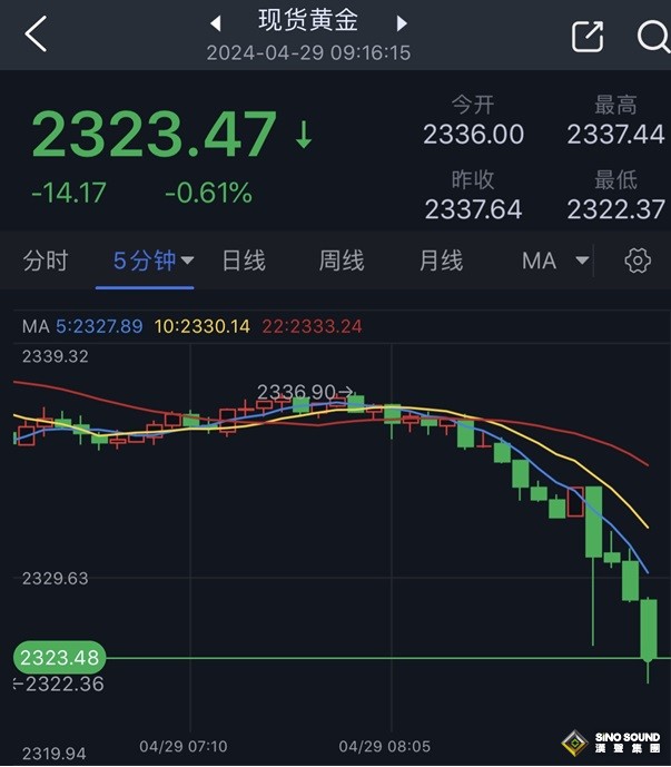 黃金突發大行情！金價短線急跌近15美元 以色列突傳重磅消息 日元驚現“閃崩失守160