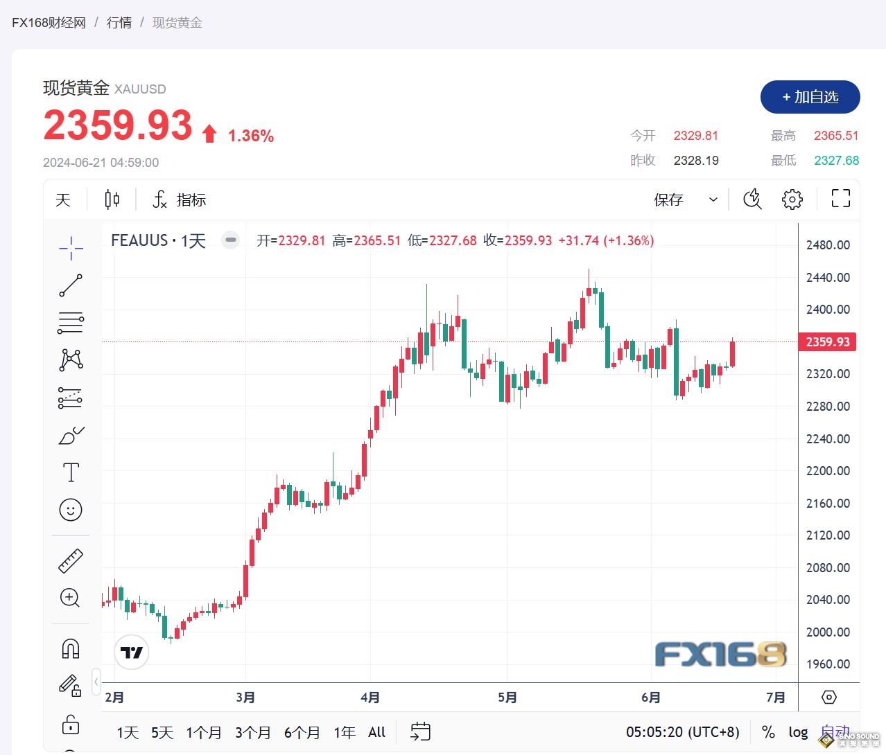 美聯儲降息預期推動美國收益率上升，黃金價格大漲